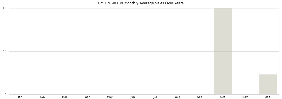 GM 17090139 monthly average sales over years from 2014 to 2020.
