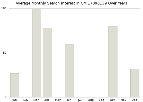 Monthly average search interest in GM 17090139 part over years from 2013 to 2020.