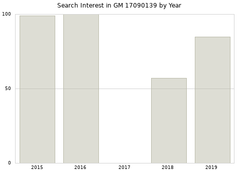 Annual search interest in GM 17090139 part.