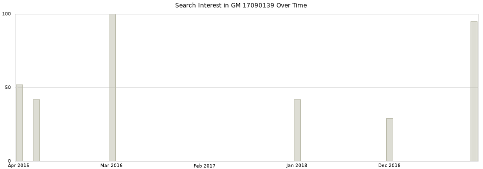 Search interest in GM 17090139 part aggregated by months over time.