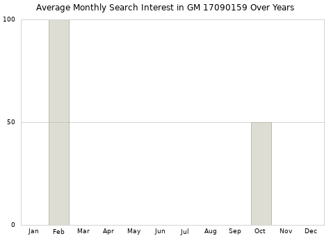 Monthly average search interest in GM 17090159 part over years from 2013 to 2020.