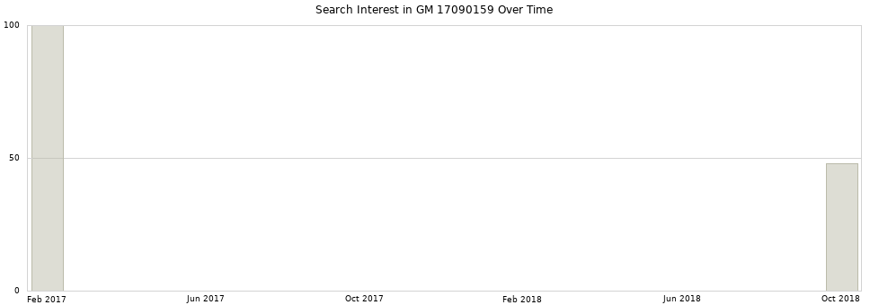 Search interest in GM 17090159 part aggregated by months over time.