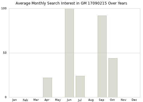 Monthly average search interest in GM 17090215 part over years from 2013 to 2020.