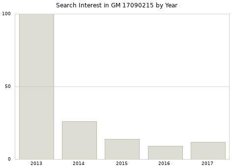 Annual search interest in GM 17090215 part.