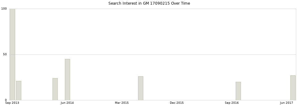 Search interest in GM 17090215 part aggregated by months over time.