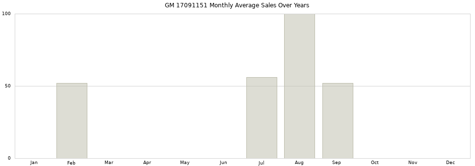 GM 17091151 monthly average sales over years from 2014 to 2020.