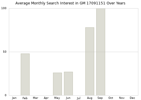 Monthly average search interest in GM 17091151 part over years from 2013 to 2020.