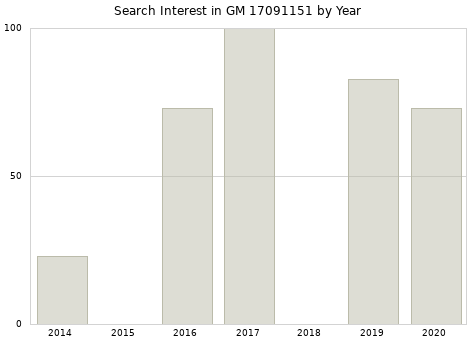 Annual search interest in GM 17091151 part.