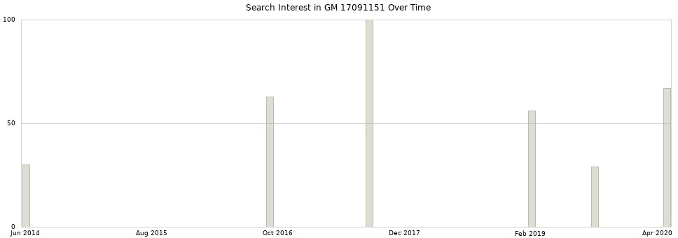Search interest in GM 17091151 part aggregated by months over time.