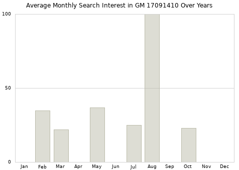 Monthly average search interest in GM 17091410 part over years from 2013 to 2020.