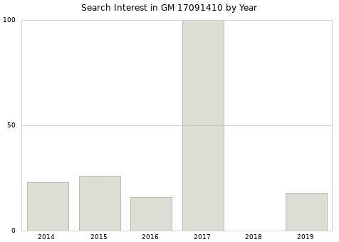 Annual search interest in GM 17091410 part.
