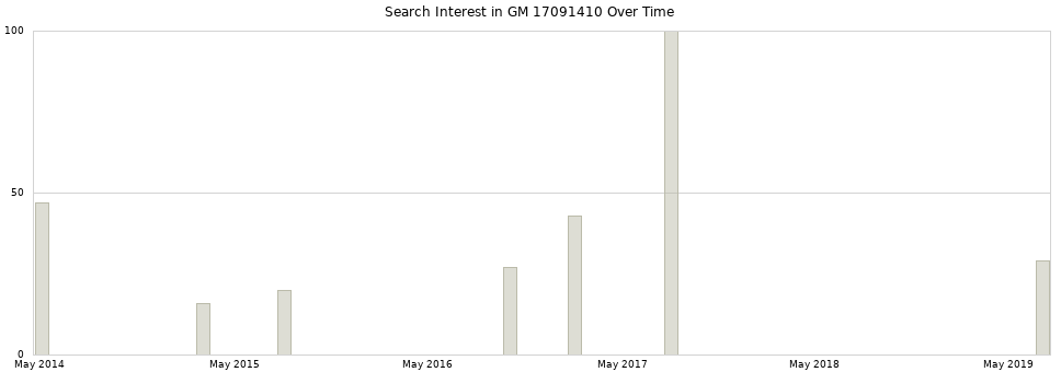 Search interest in GM 17091410 part aggregated by months over time.