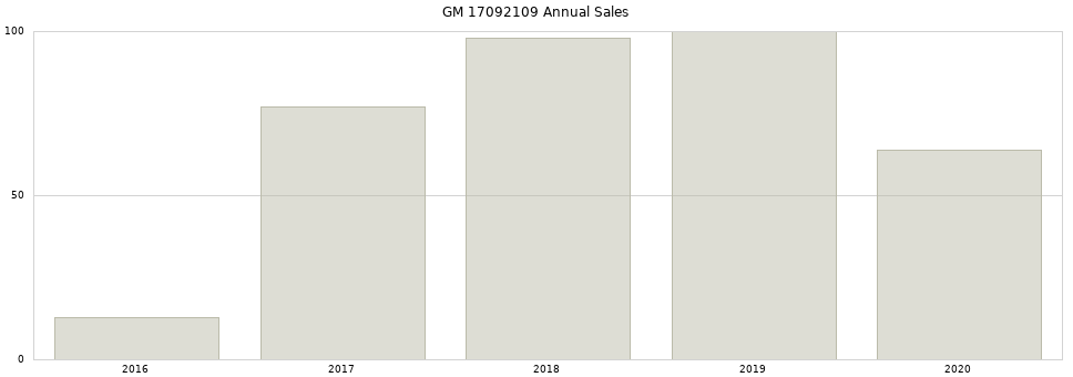 GM 17092109 part annual sales from 2014 to 2020.