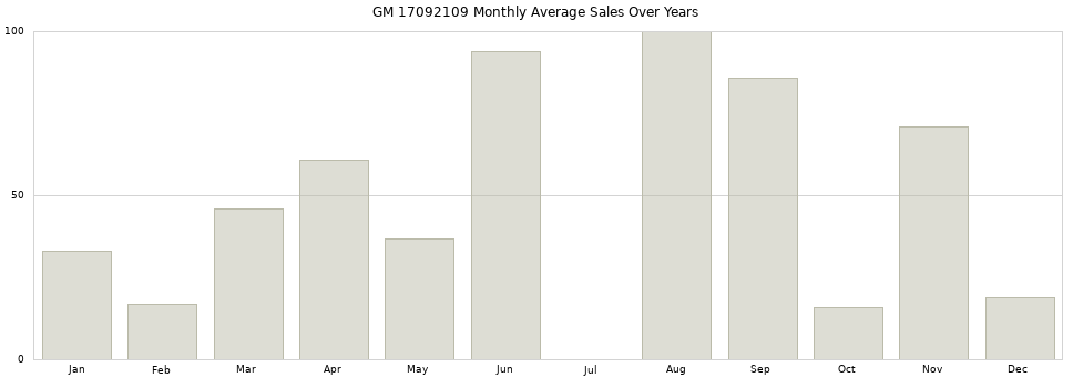 GM 17092109 monthly average sales over years from 2014 to 2020.