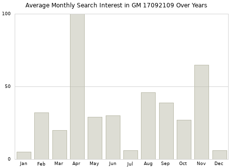 Monthly average search interest in GM 17092109 part over years from 2013 to 2020.