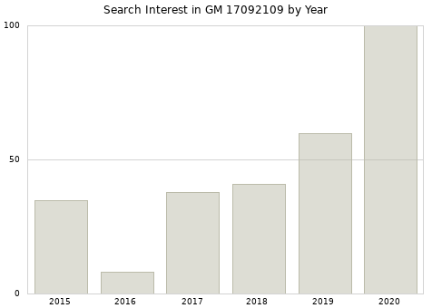 Annual search interest in GM 17092109 part.