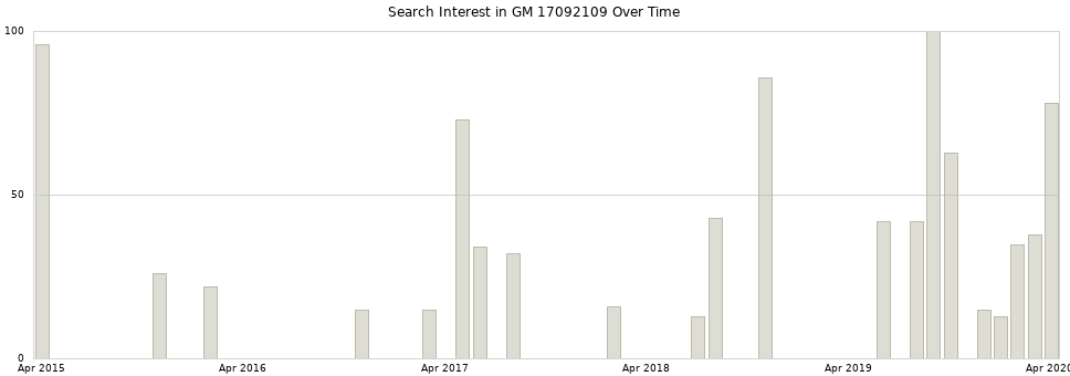 Search interest in GM 17092109 part aggregated by months over time.