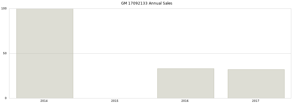 GM 17092133 part annual sales from 2014 to 2020.