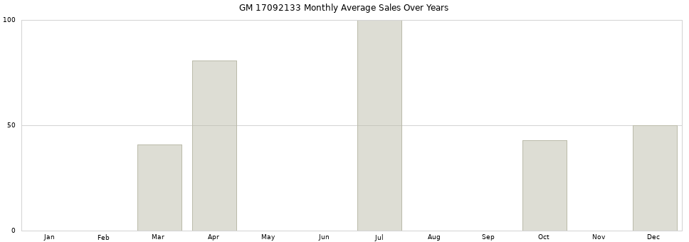 GM 17092133 monthly average sales over years from 2014 to 2020.