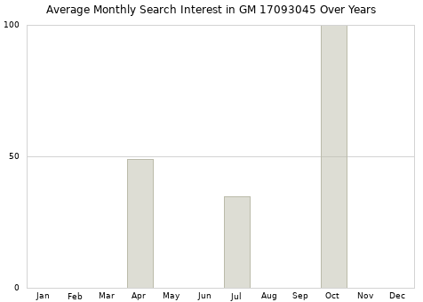Monthly average search interest in GM 17093045 part over years from 2013 to 2020.