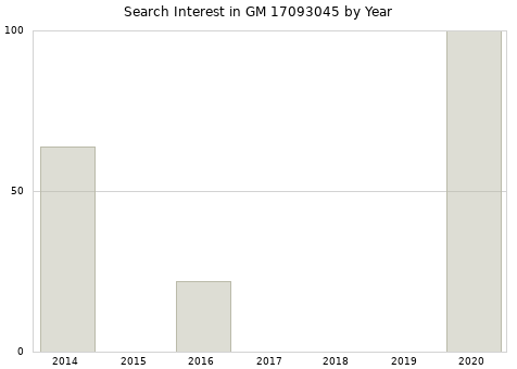 Annual search interest in GM 17093045 part.