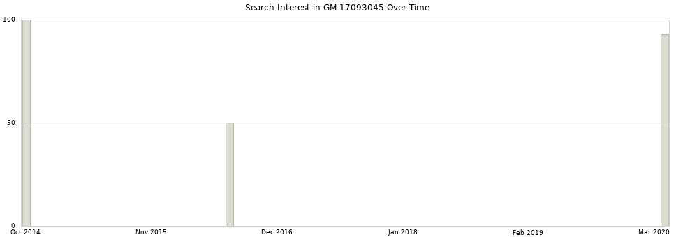 Search interest in GM 17093045 part aggregated by months over time.