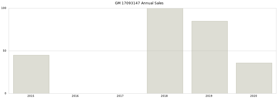GM 17093147 part annual sales from 2014 to 2020.