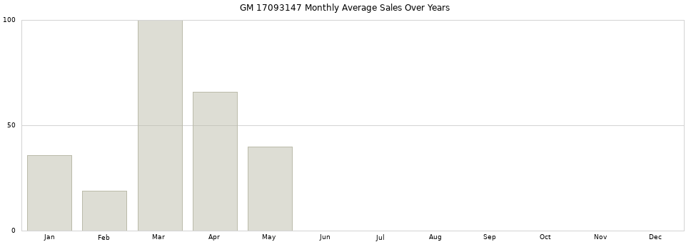 GM 17093147 monthly average sales over years from 2014 to 2020.
