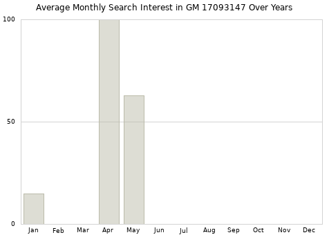 Monthly average search interest in GM 17093147 part over years from 2013 to 2020.