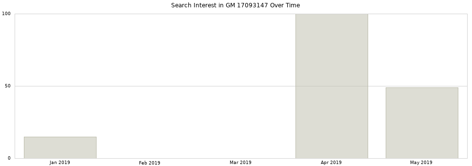 Search interest in GM 17093147 part aggregated by months over time.