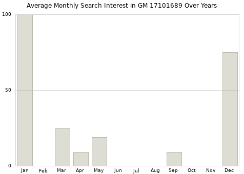 Monthly average search interest in GM 17101689 part over years from 2013 to 2020.