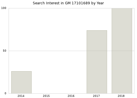 Annual search interest in GM 17101689 part.