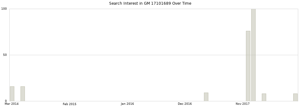 Search interest in GM 17101689 part aggregated by months over time.