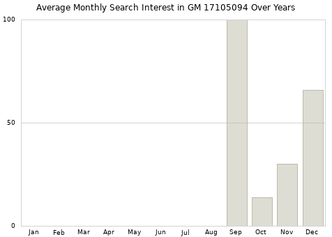 Monthly average search interest in GM 17105094 part over years from 2013 to 2020.