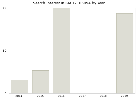 Annual search interest in GM 17105094 part.