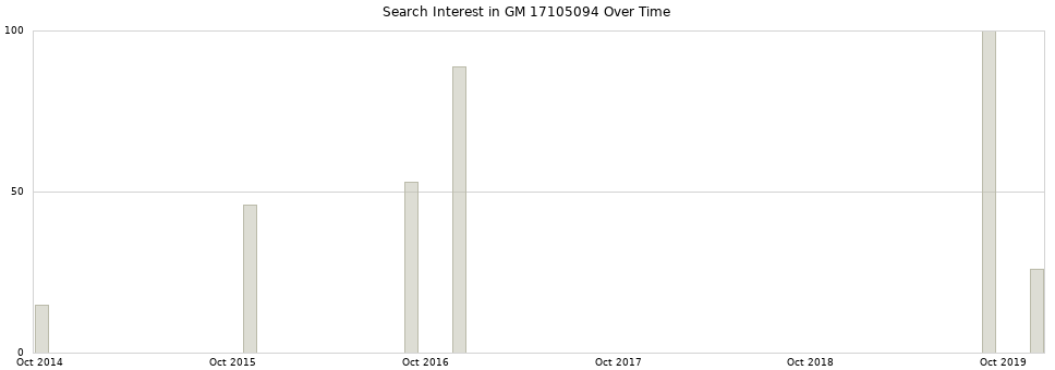 Search interest in GM 17105094 part aggregated by months over time.