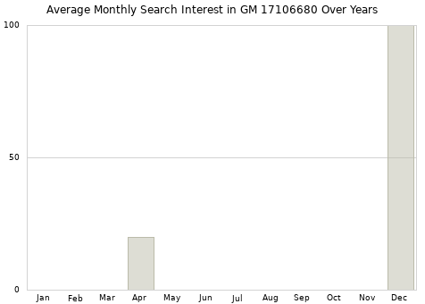 Monthly average search interest in GM 17106680 part over years from 2013 to 2020.