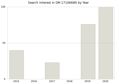 Annual search interest in GM 17106680 part.