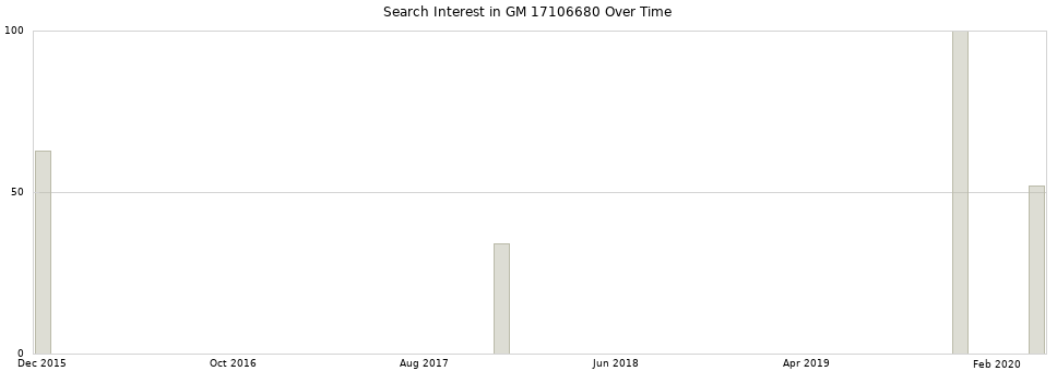 Search interest in GM 17106680 part aggregated by months over time.