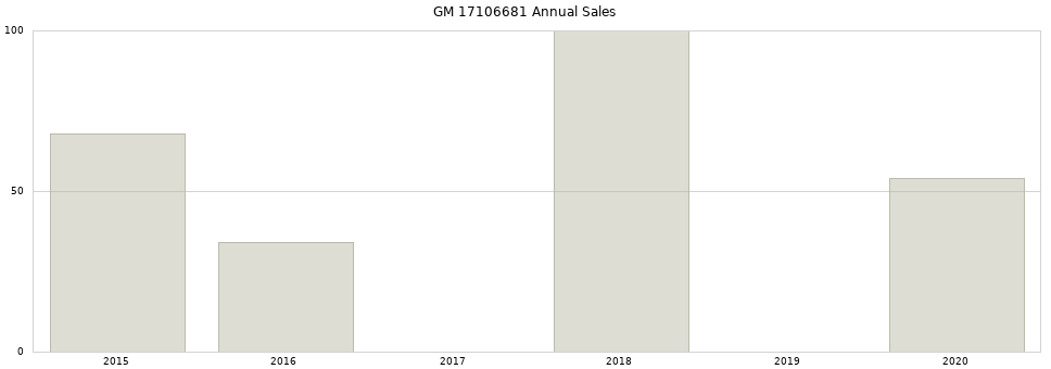 GM 17106681 part annual sales from 2014 to 2020.