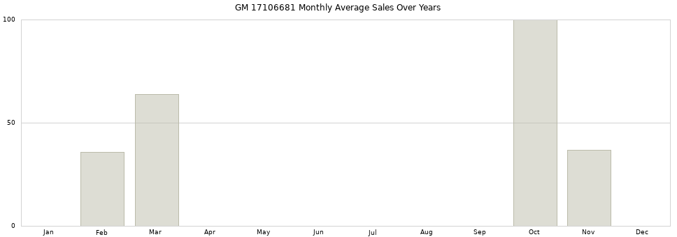 GM 17106681 monthly average sales over years from 2014 to 2020.