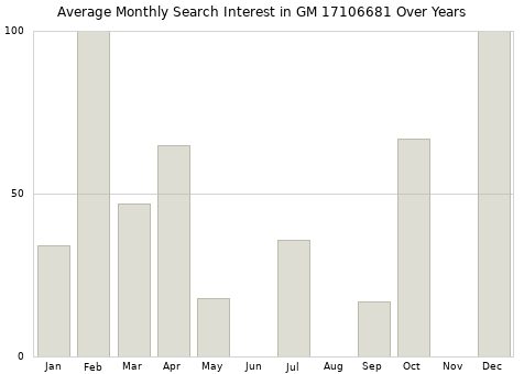 Monthly average search interest in GM 17106681 part over years from 2013 to 2020.
