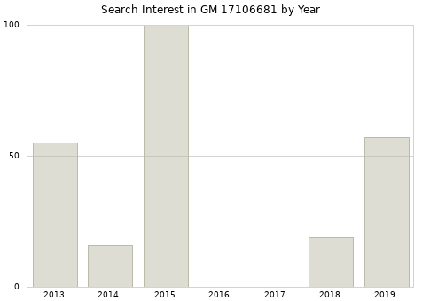 Annual search interest in GM 17106681 part.