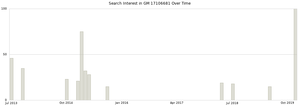 Search interest in GM 17106681 part aggregated by months over time.