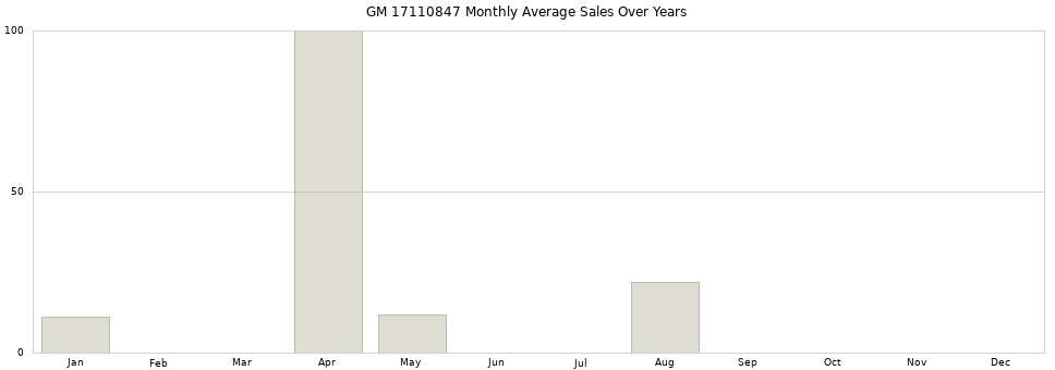 GM 17110847 monthly average sales over years from 2014 to 2020.