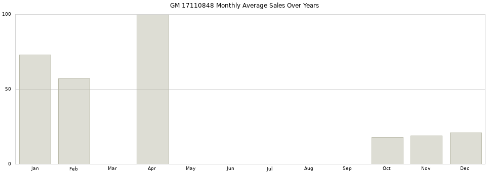 GM 17110848 monthly average sales over years from 2014 to 2020.