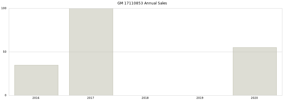 GM 17110853 part annual sales from 2014 to 2020.