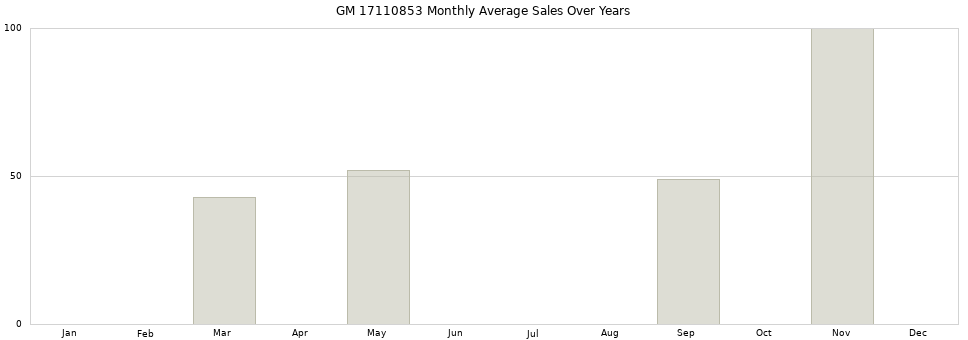 GM 17110853 monthly average sales over years from 2014 to 2020.