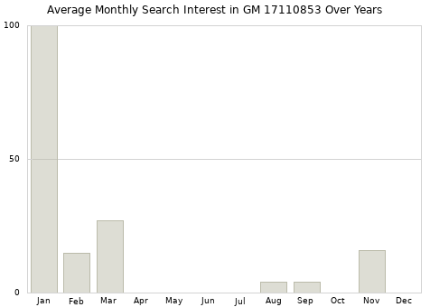 Monthly average search interest in GM 17110853 part over years from 2013 to 2020.