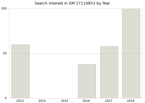 Annual search interest in GM 17110853 part.